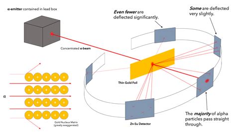 gold foil experiment results|Discovery of the electron and nucleus (article) .